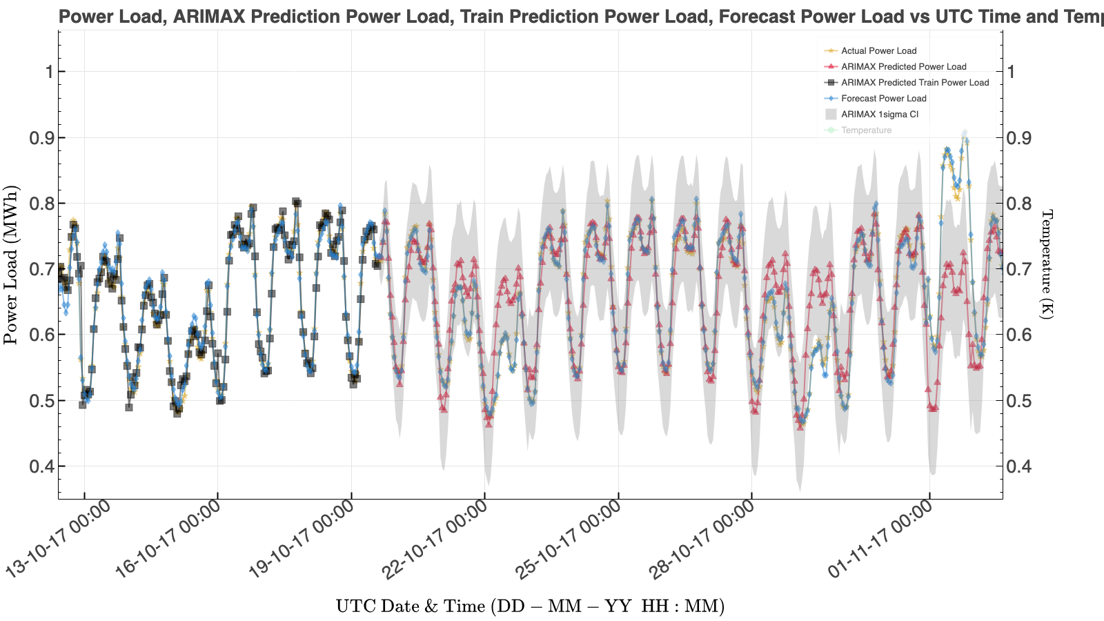 ARIMAX forecast of total load as shown as the red line and triangles. The model captures the broad daily cycle but misses some higher and lower load events.