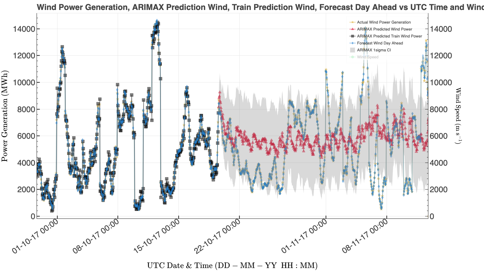 ARIMAX wind forecast, given as the red line and triangles. The model fits the training data (training model shown as the black line and squares) better than the forecast horizon and remains far behind the operational wind forecast (blue line and diamonds). The actual observed wind power generation is given by the gold line and stars.