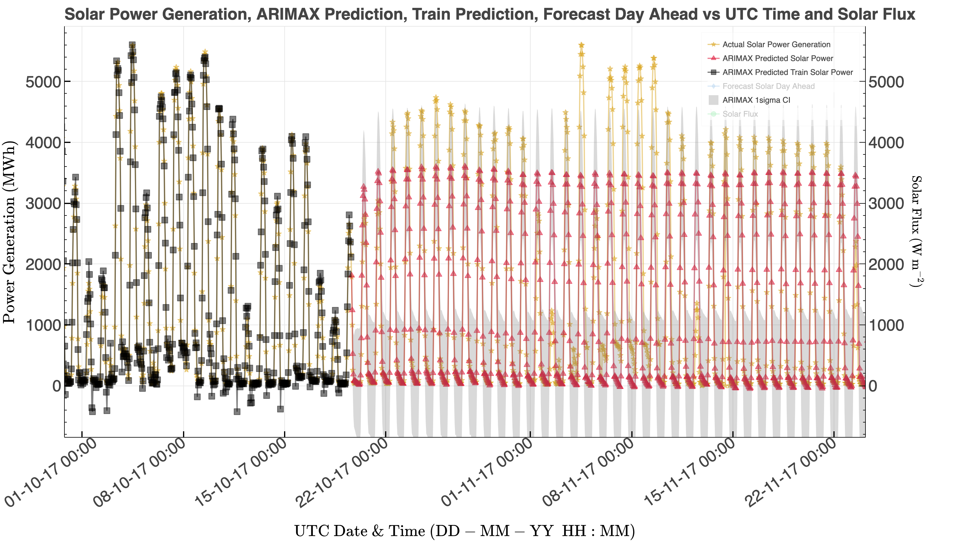 Solar forecast after grid-searching ARIMAX orders (using the same plotting symbols and colours as before) with the training model given as the black line and squares. The fit improves, but the daytime peak is still too rigid across the test period.