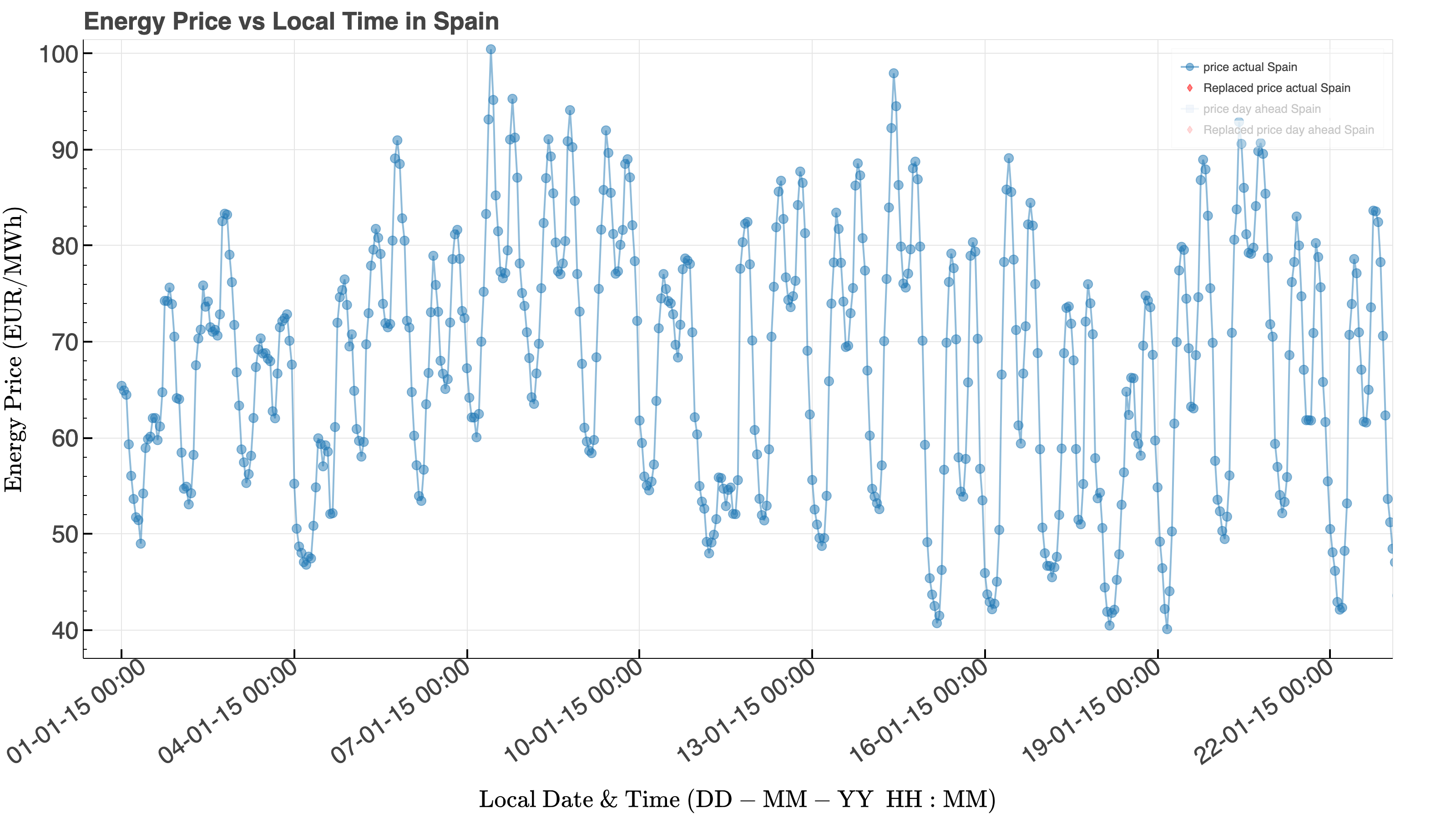 Electricity price over a January 2015 interval. Prices are noisier than load and are influenced by several market and system factors.