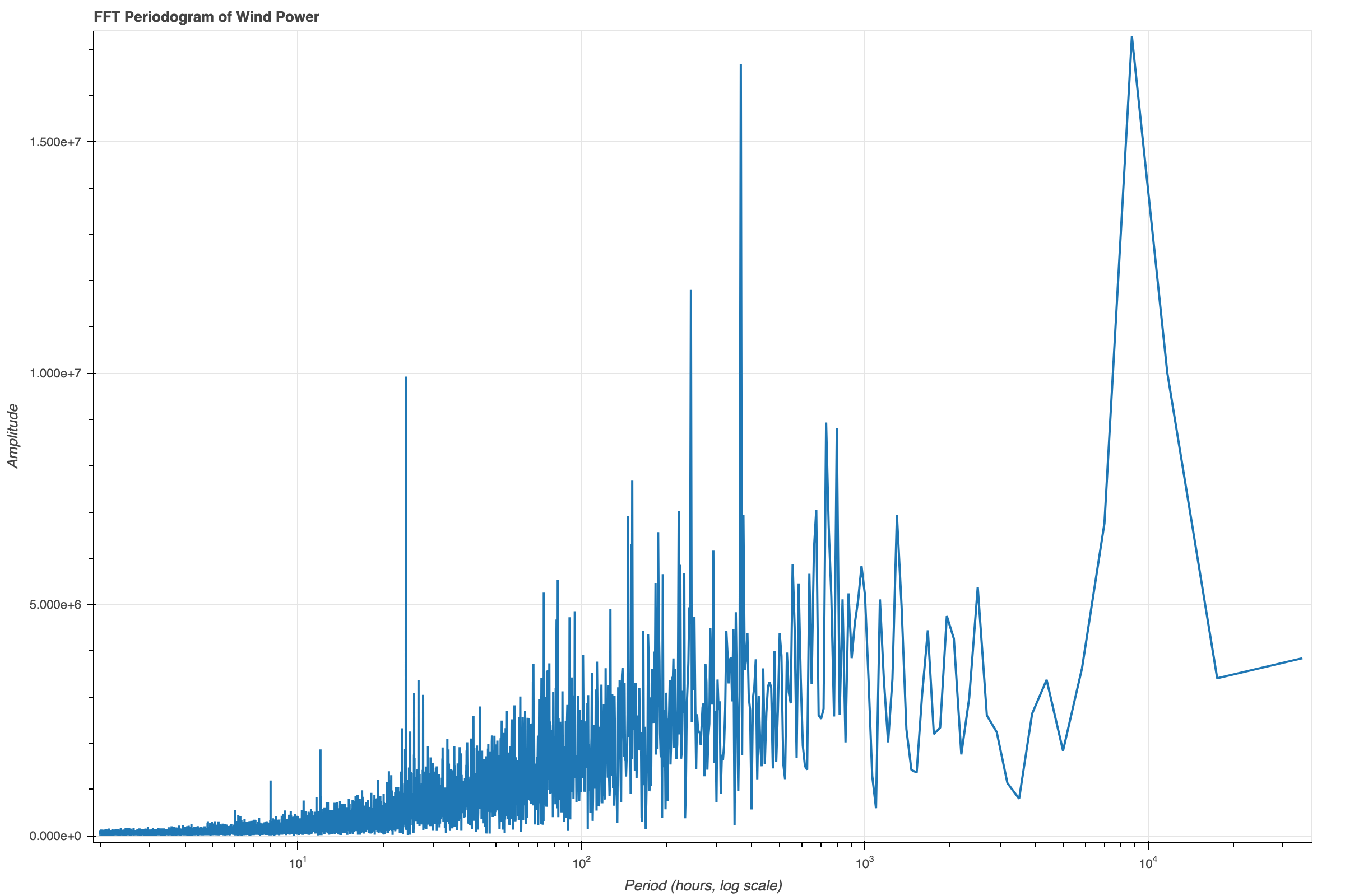 Wind generation periodogram produced from a fast Fourier transform. The most prominent peaks are near 24 hours, 244 hours, and 366 hours, but we went with the 24-hour signal in our SARIMAX model as it was the most useful period in practice.
