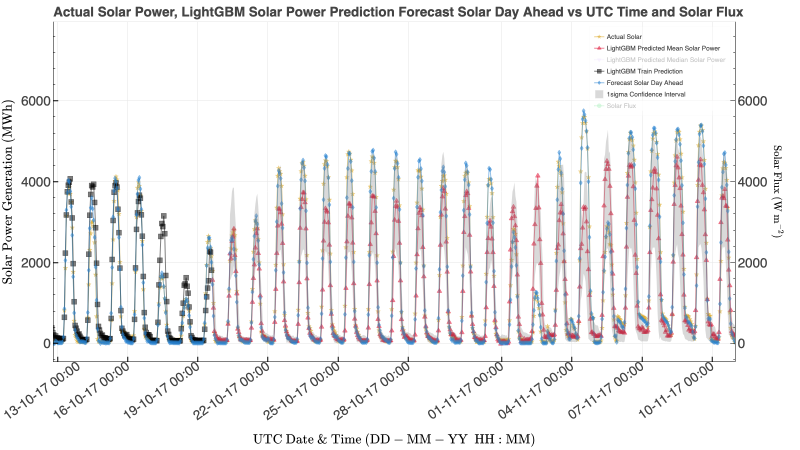 LightGBM solar generation forecast (represented by the red line triangles) with actual solar generation (given by the gold line and stars), training predictions (black line and squares), the TSO day-ahead forecast (blue line and diamonds), and the P16-P84 prediction band (gray shaded region). LightGBM improves substantially over ARIMAX but still struggles with peak solar output.
