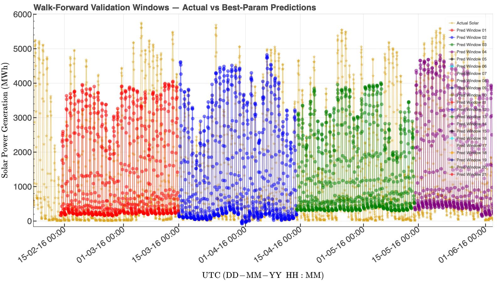 LightGBM solar walk-forward validation over multiple 30-day windows. This view is useful for checking whether model performance changes over time.