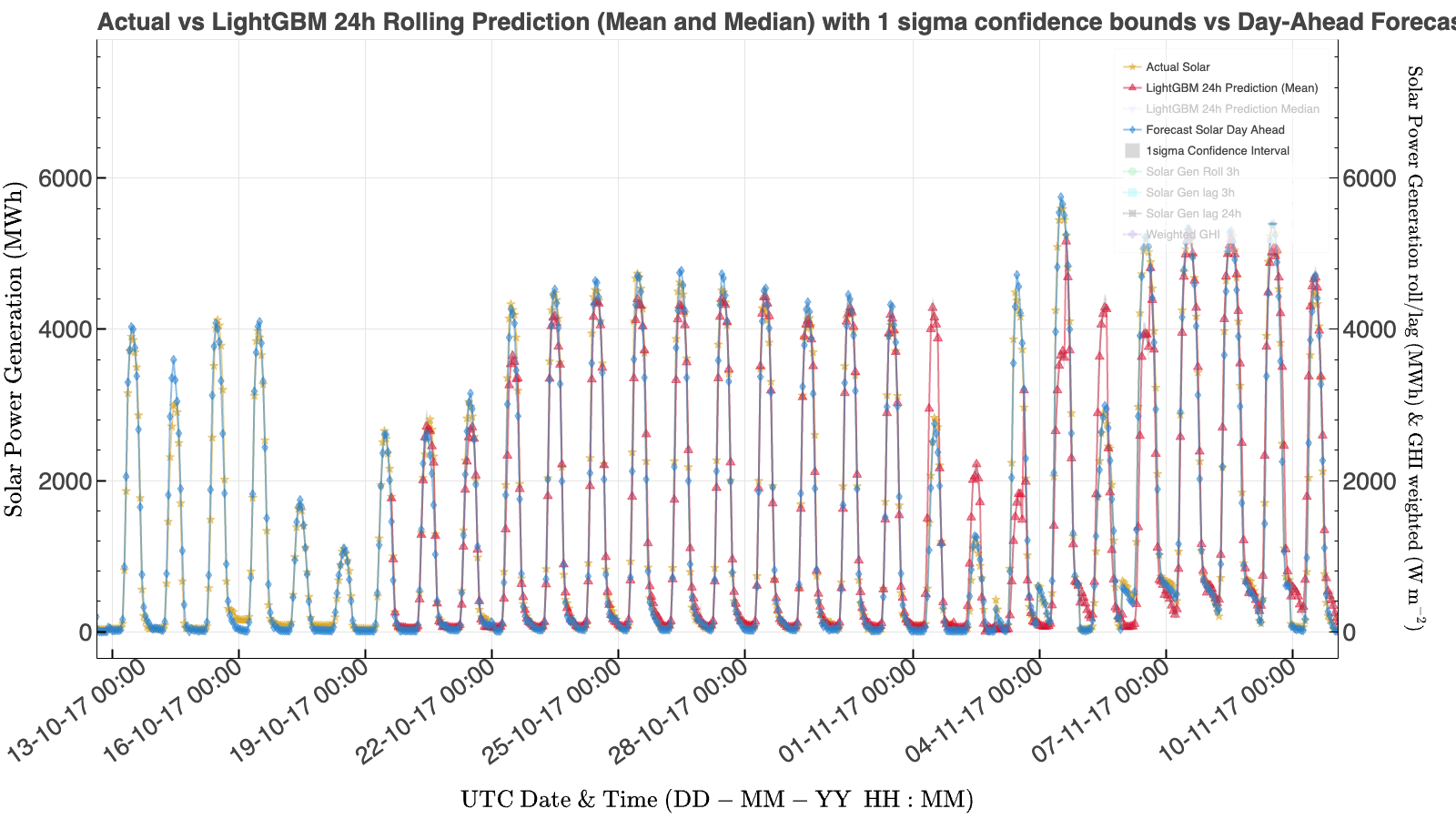 Rolling 24-hour LightGBM solar forecast using CAMS features with the same plotting colours and symbols as previously used. The model improves modestly but still struggles with some daytime peaks.