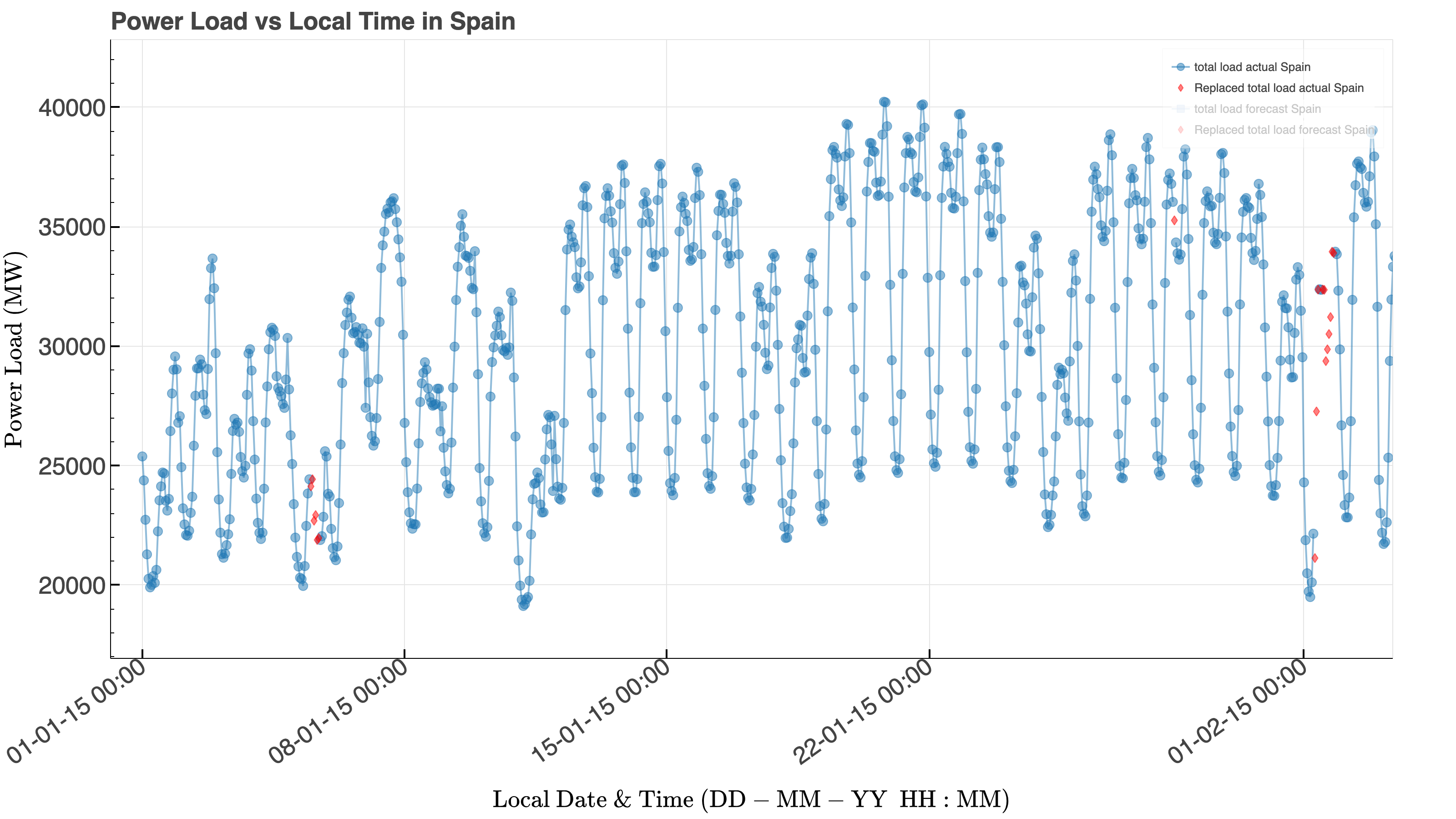 Total load over a roughly one month period with red diamonds indicating replacements for missing values. Load has a clear daily/weekly rhythm but still changes with weather, season, and holidays.
