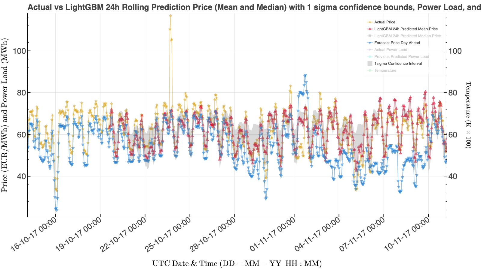 LightGBM daily price forecast using the same plotting symbols and colours as used previously. The LightGBM daily price forecast provides a significant improvement over the long-horizon test forecast.