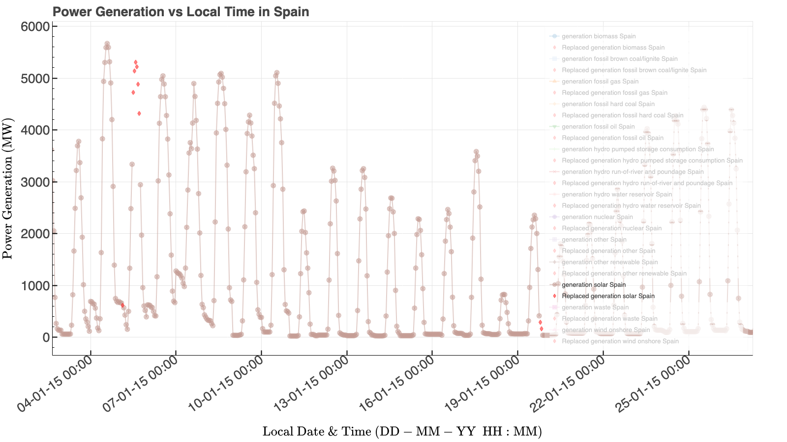 Solar generation over a January 2015 interval. The red diamonds mark values imputed during cleaning. Solar is strongly cyclical, but the daytime peaks vary substantially from day to day.