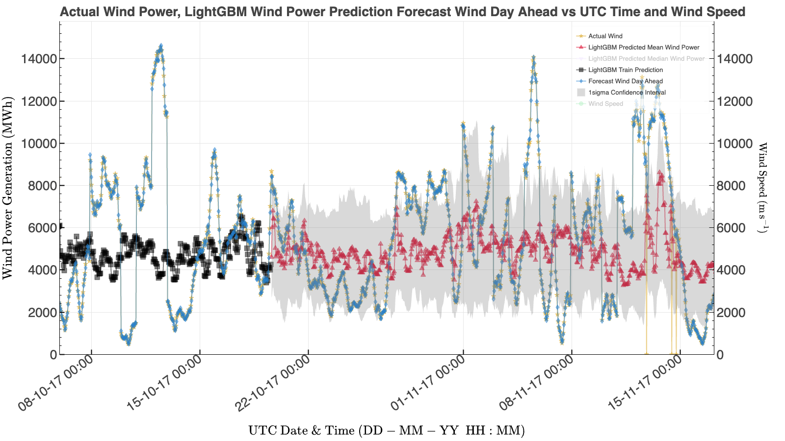 LightGBM wind generation forecast using the same plotting symbols and colours as used in previous figures. The model struggles on both the training and testing intervals, consistent with weak feature-target relationships for wind generation.