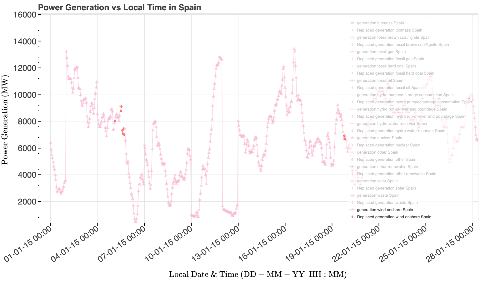 Wind generation over January 2015 where the red diamonds mark imputed values. Compared with solar, the wind time series is much less regular, which foreshadows why wind forecasting is harder with this dataset.