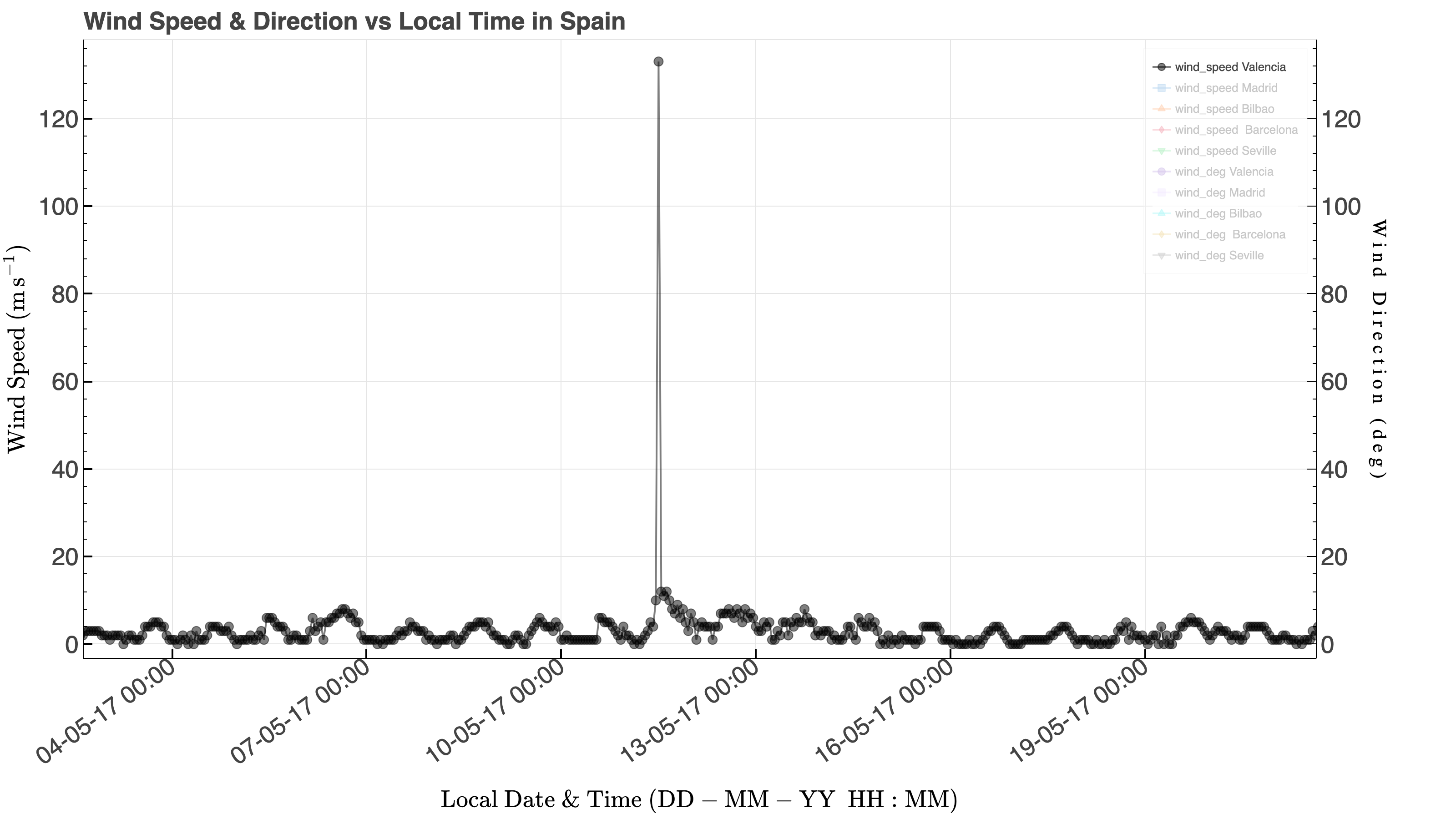 Valencia wind speed around a clear outlier near 133 m/s. This value was replaced during cleaning.