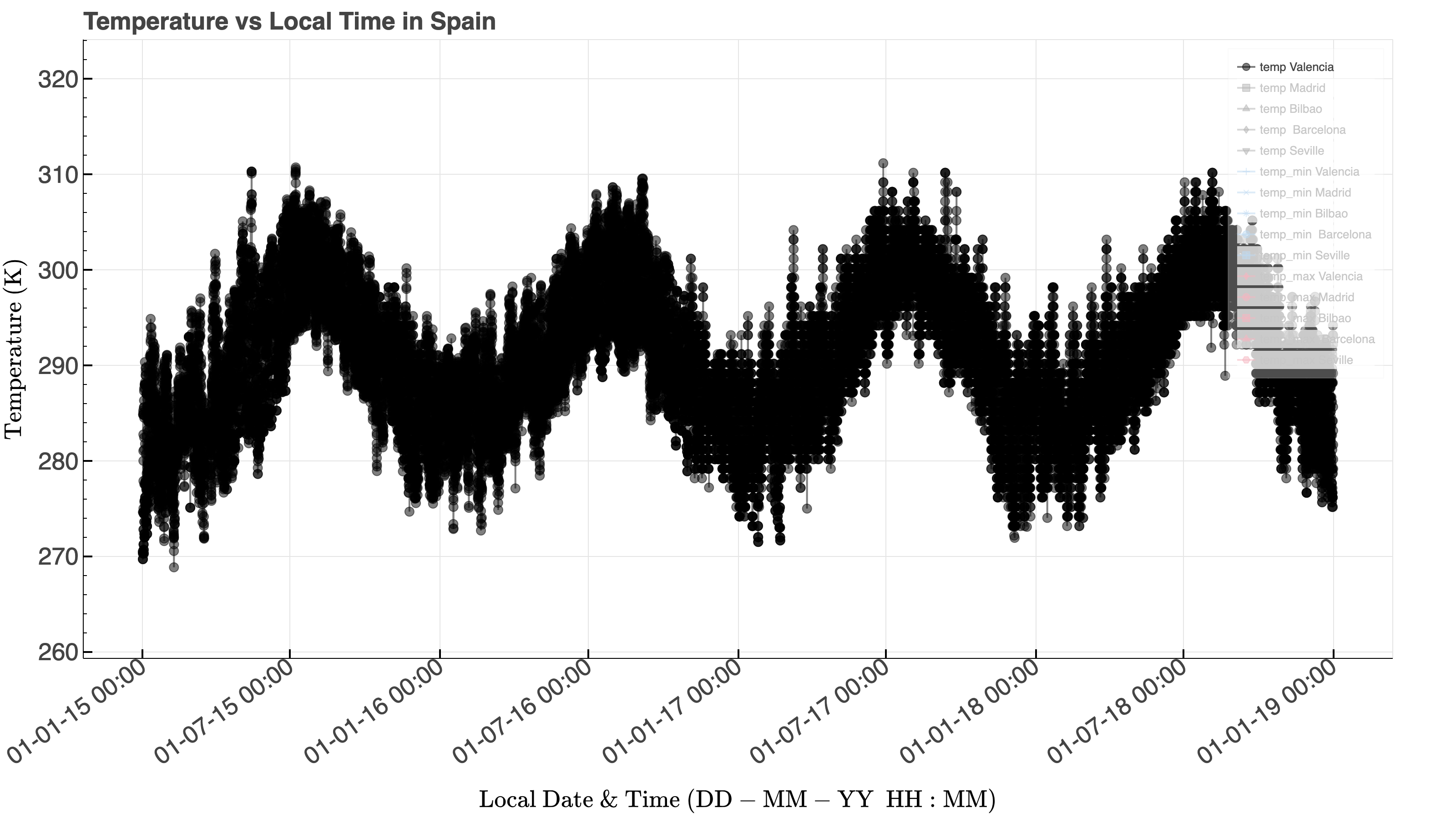 Valencia temperature over the full four-year span. The daily cycle and seasonal cycle are both visible.