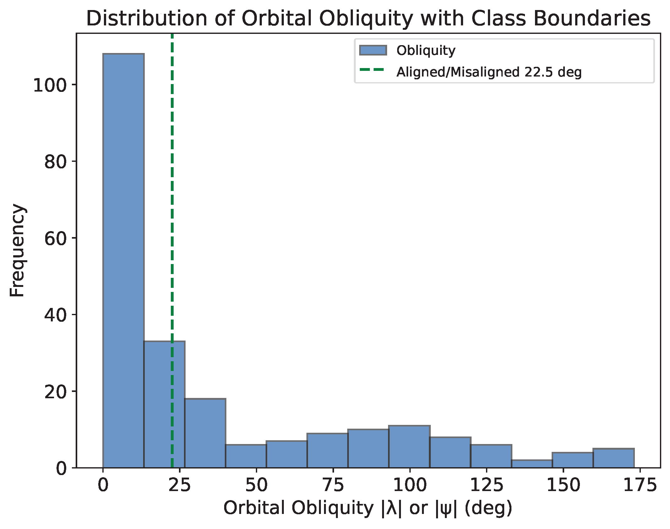 Distribution of orbital obliquity with classification boundaries. λ < 22.5° are considered aligned obliquities (left of the green dashed line) while misaligned obliquities are λ ≥ 22.5° (right of the green dashed lines). Image credit: Brett Addison.